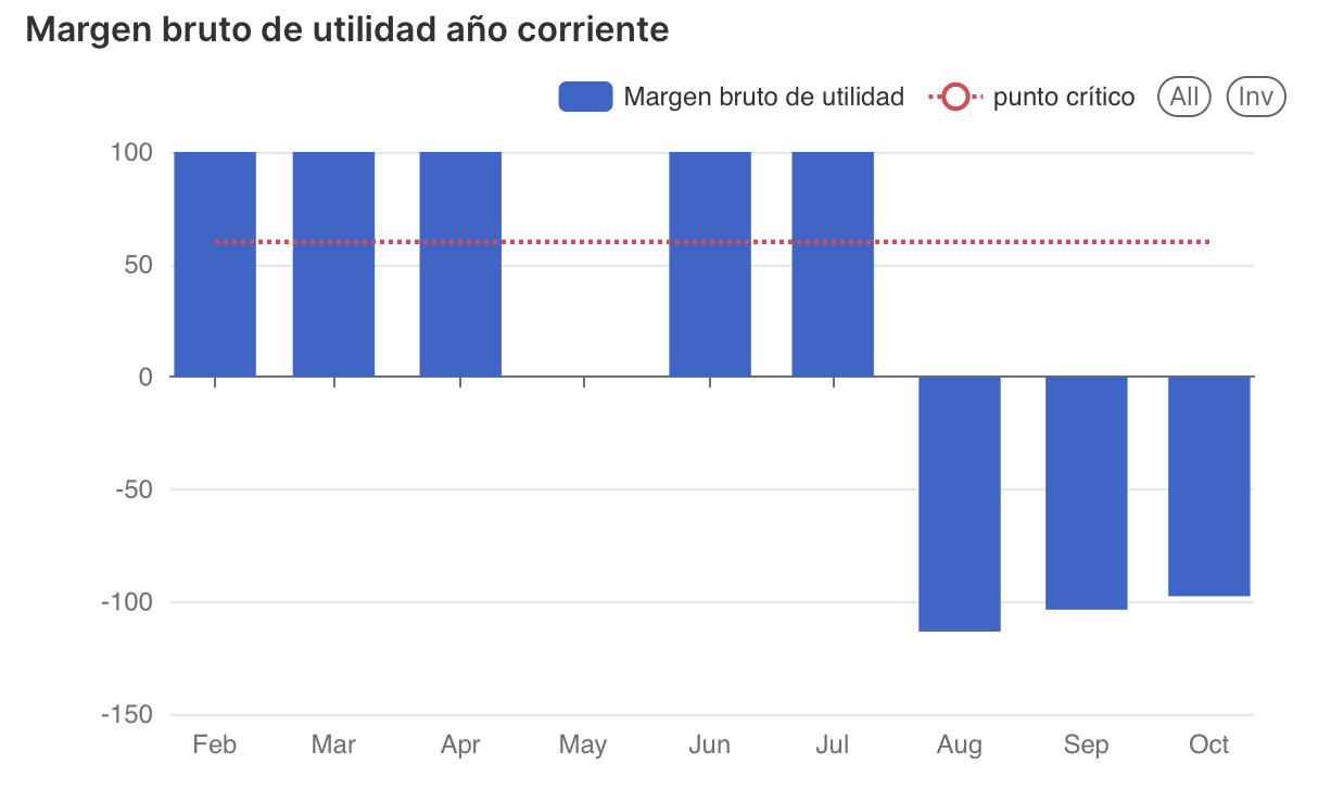 Margen bruto de utilidad